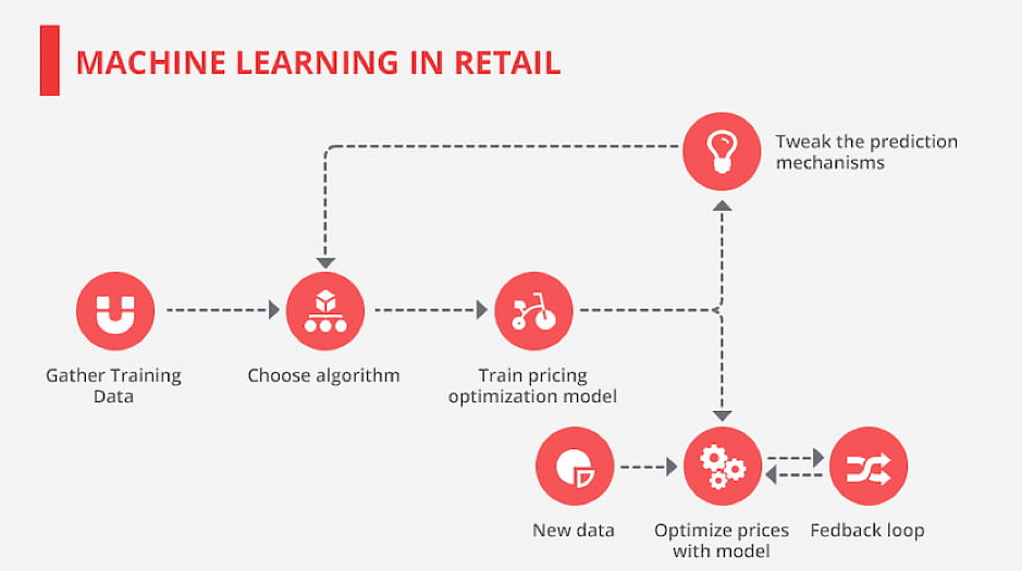 Basics of machine store learning for beginners